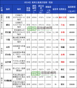 中签率2%48家抢Costco旁宅地！杭州3月土拍哪些房企盼拿地？